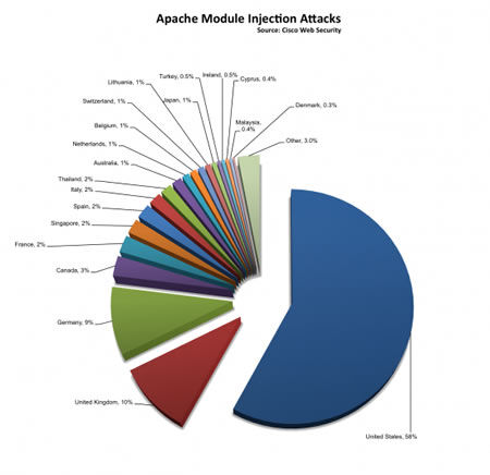 Un nou malware infecteaza site-uri care folosesc Apache
