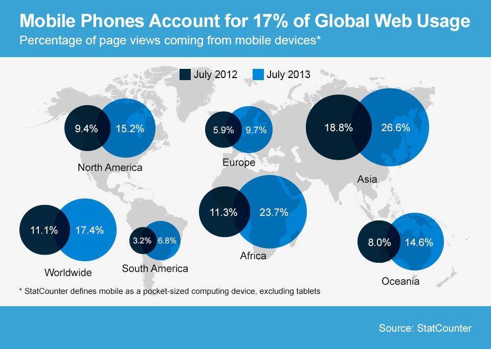 17,4% din traficul web global vine de pe telefoanele mobile