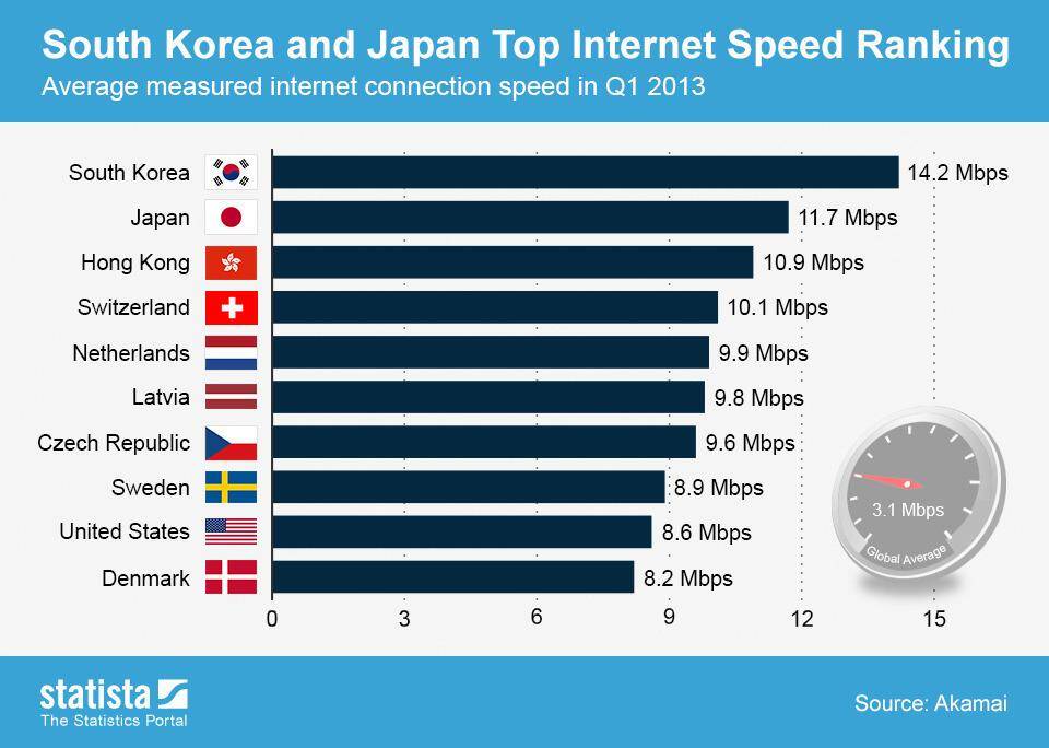 Top 10 tari cu cel mai rapid Internet din lume