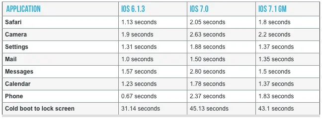 Apple a lansat iOS 7.1