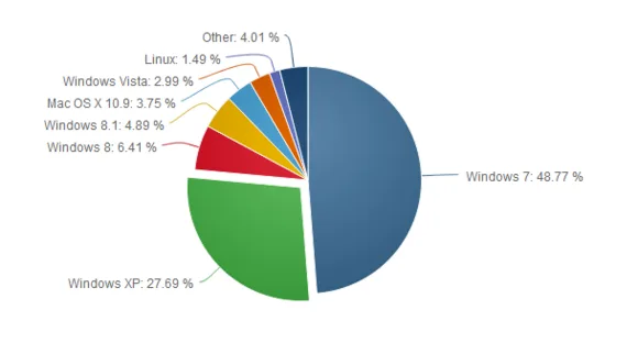 Windows XP ramane al doilea cel mai folosit sistem de operare