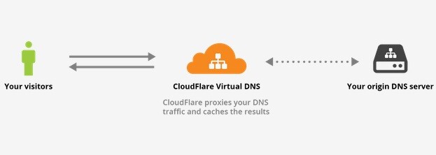 CloudFlare ofera protectie DDoS pentru servere DNS prin Virtual DNS