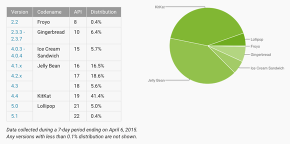 Android Lollipop 5.1 apare in ultimul raport al distributiei Android OS