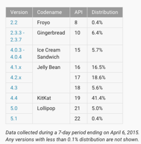 android-distribution-numbers-april-2015-100577997-large