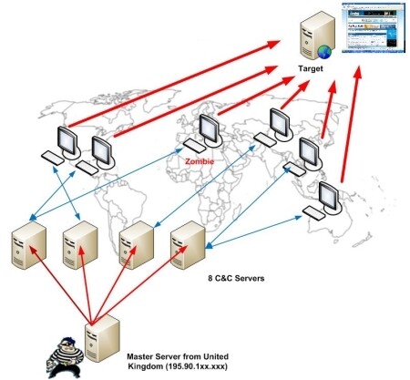 Master-Control-Server-for-Mydoom-DDoS-Botnet-Tracked-to-UK-3