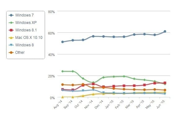 Sisteme de operare si hosting