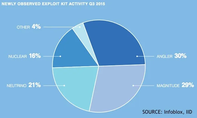 Activitatea exploit kiturilor a crescut cu 75%