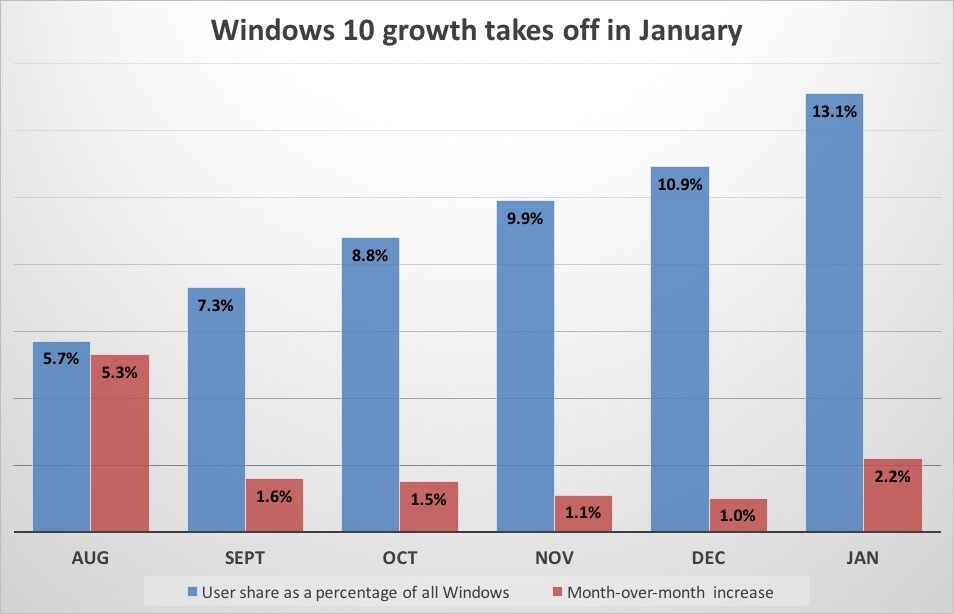 Cota de piata a lui Windows 10 continua sa creasca